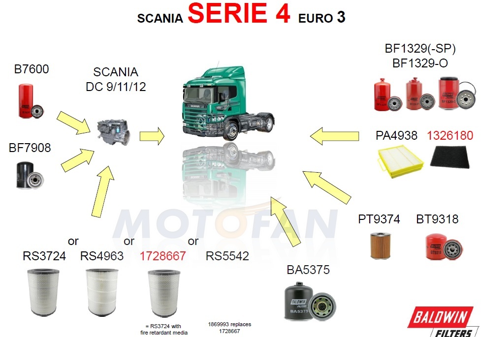 hydraulik scania 4 silnik dc, filtry do oleju